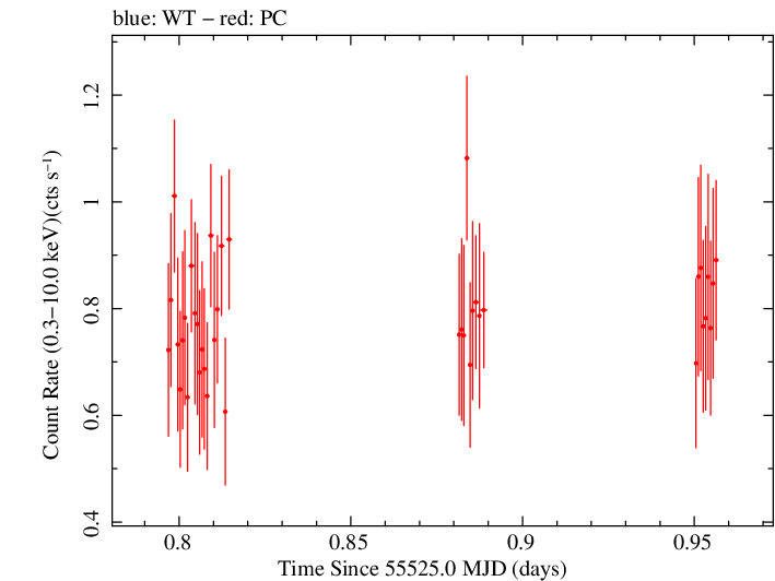 Swift light curve for Observation ID 00090415026