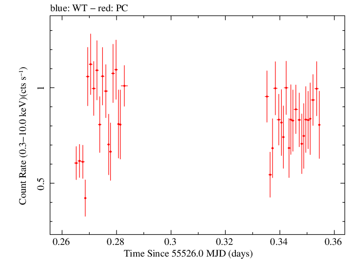 Swift light curve for Observation ID 00090415027