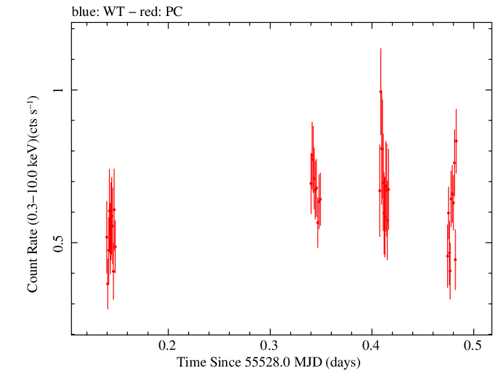 Swift light curve for Observation ID 00090415029