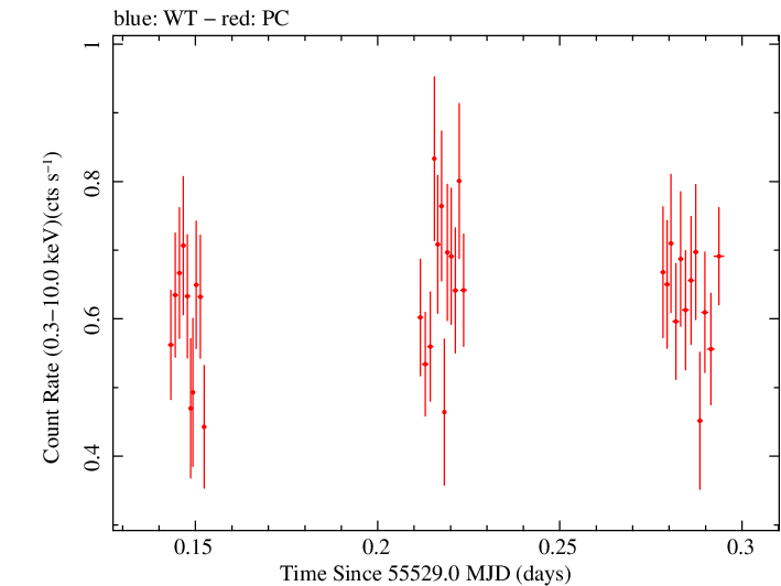 Swift light curve for Observation ID 00090415030