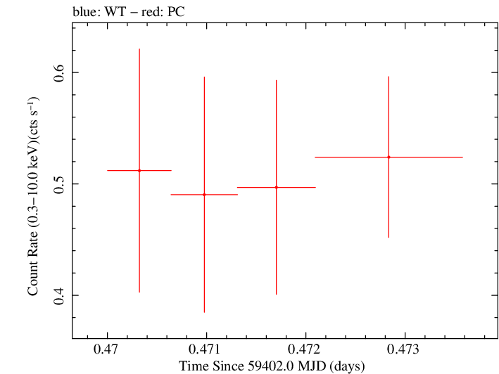 Swift light curve for Observation ID 00096107001