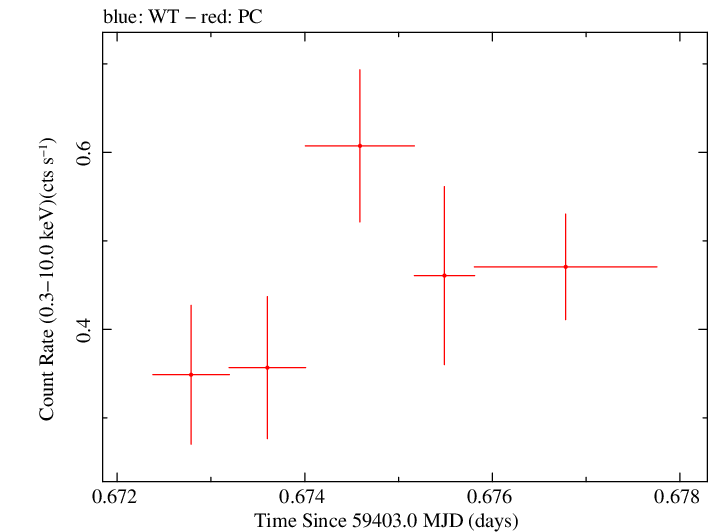 Swift light curve for Observation ID 00096107002