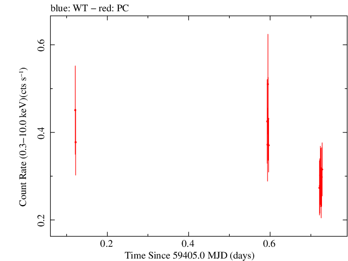 Swift light curve for Observation ID 00096107003