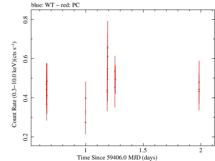 Swift light curve for Observation ID 00096107004