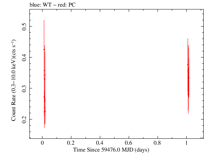 Swift light curve for Observation ID 00096107005