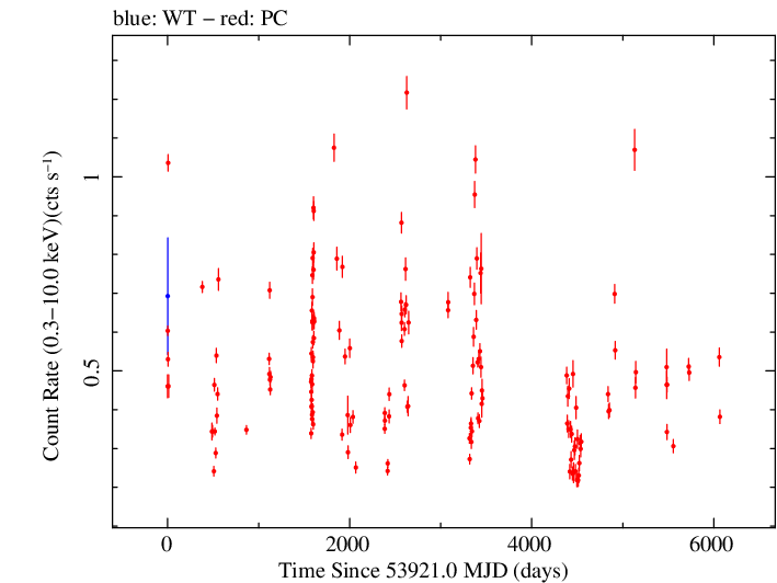 Full Swift light curve for RX J0324.6+3410
