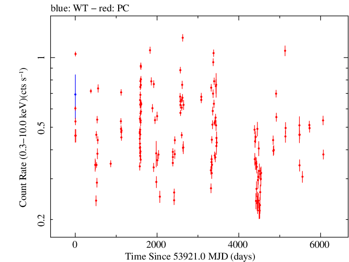 Full Swift log light curve for RX J0324.6+3410