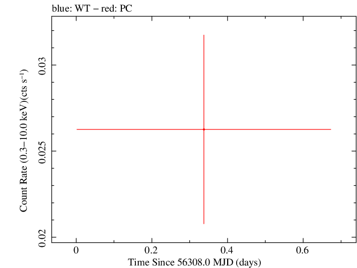 Swift light curve for Observation ID 00032671002