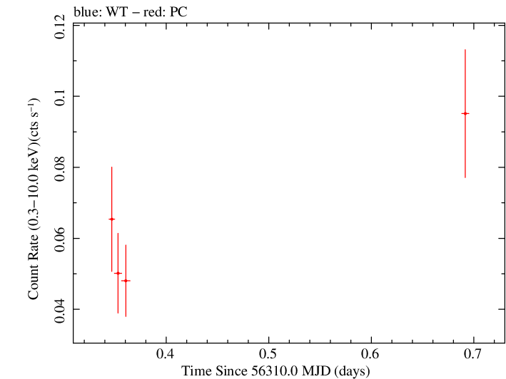 Swift light curve for Observation ID 00032671003