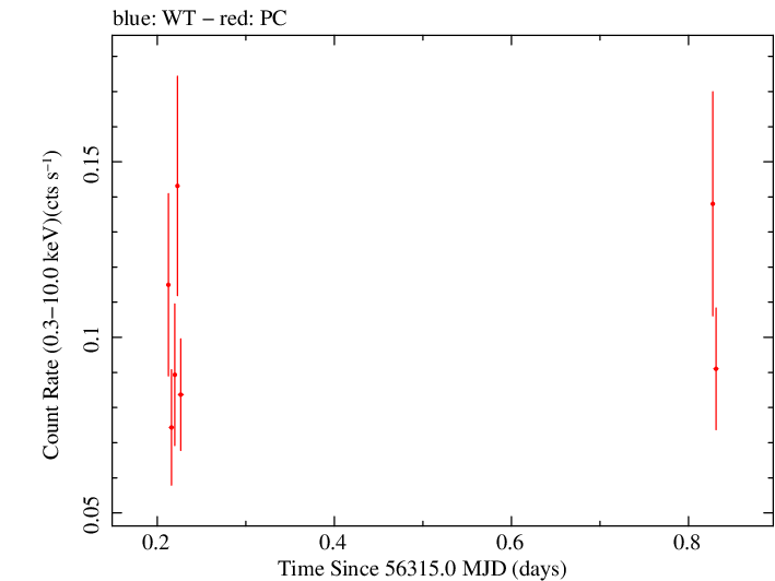 Swift light curve for Observation ID 00032671004