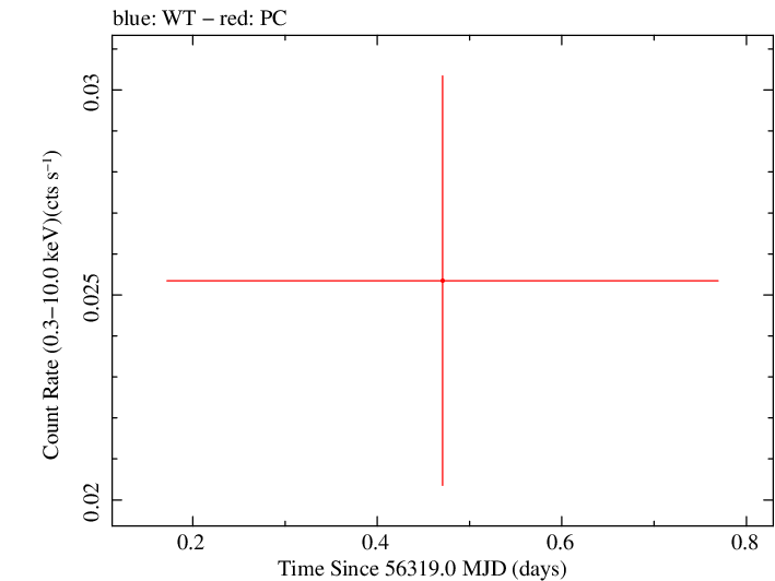 Swift light curve for Observation ID 00032671005