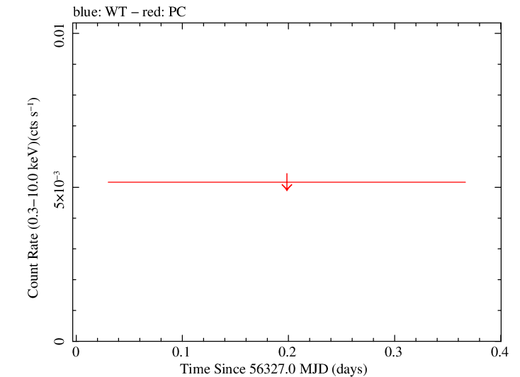 Swift light curve for Observation ID 00032671007