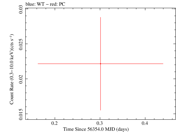 Swift light curve for Observation ID 00032671009