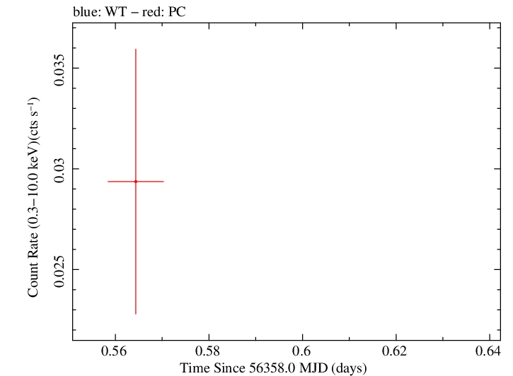 Swift light curve for Observation ID 00032671010