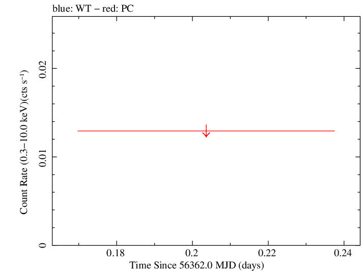Swift light curve for Observation ID 00032671011