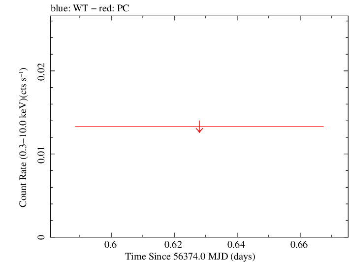 Swift light curve for Observation ID 00032671014