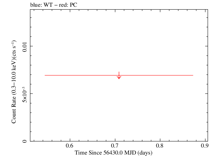 Swift light curve for Observation ID 00032671020