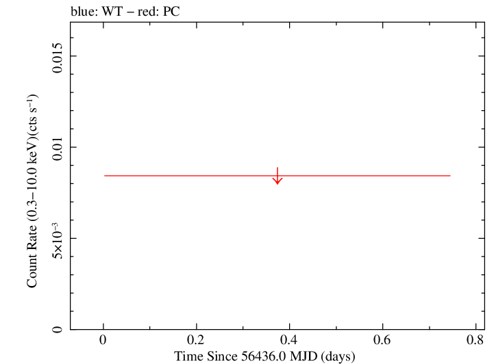 Swift light curve for Observation ID 00032671022
