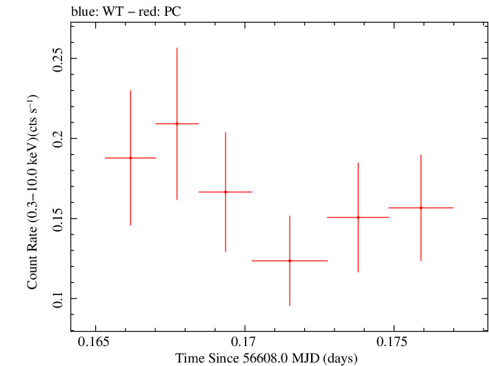 Swift light curve for Observation ID 00032671024