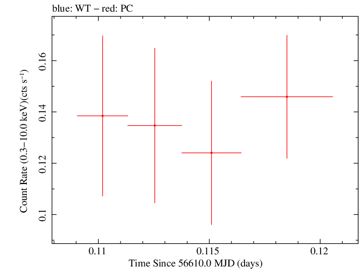Swift light curve for Observation ID 00032671025