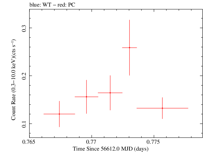 Swift light curve for Observation ID 00032671026