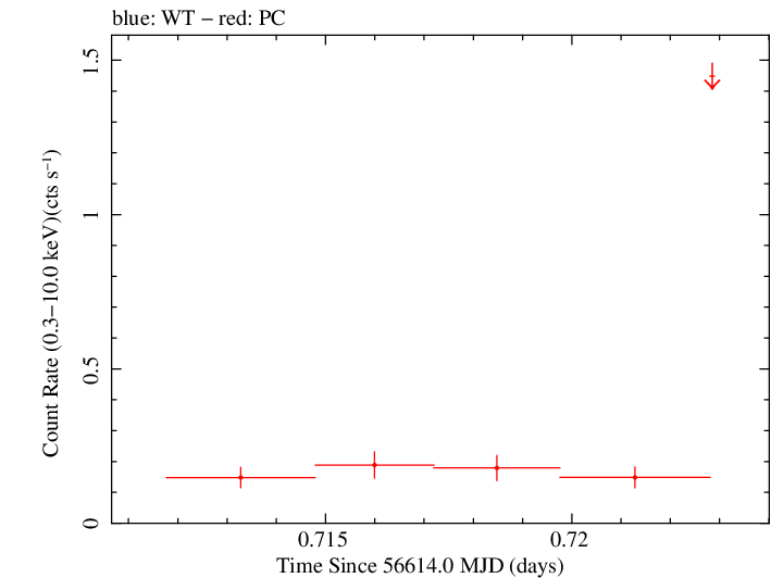 Swift light curve for Observation ID 00032671027