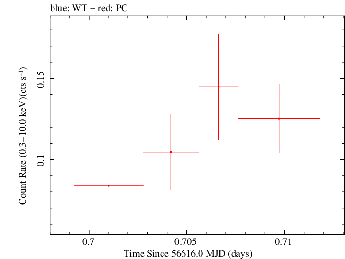 Swift light curve for Observation ID 00032671028