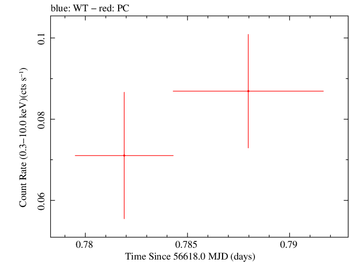 Swift light curve for Observation ID 00032671029