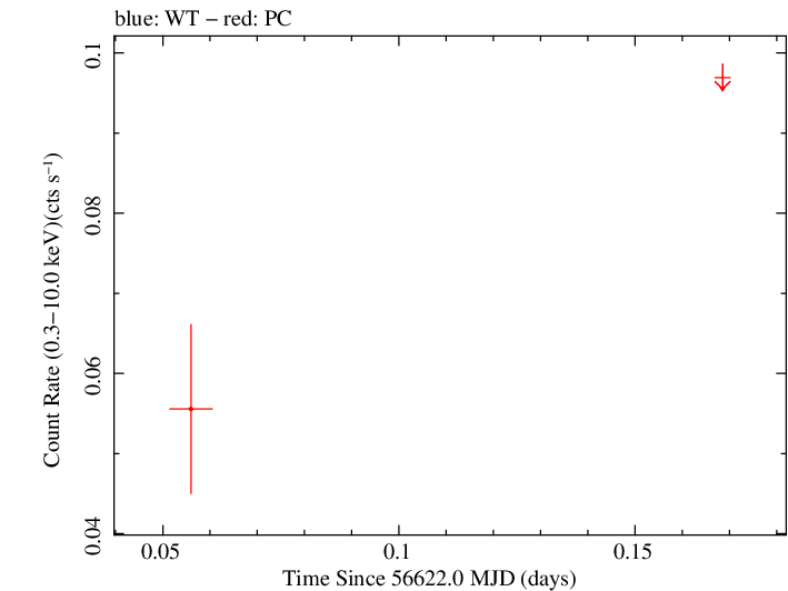 Swift light curve for Observation ID 00032671031