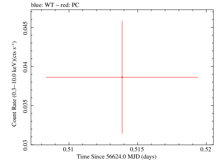 Swift light curve for Observation ID 00032671032