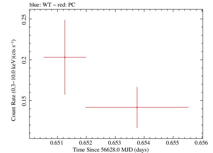 Swift light curve for Observation ID 00032671034