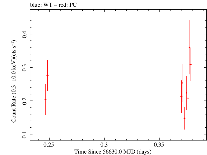 Swift light curve for Observation ID 00032671035