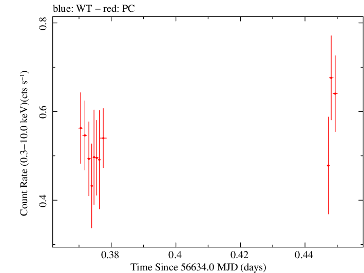 Swift light curve for Observation ID 00032671037