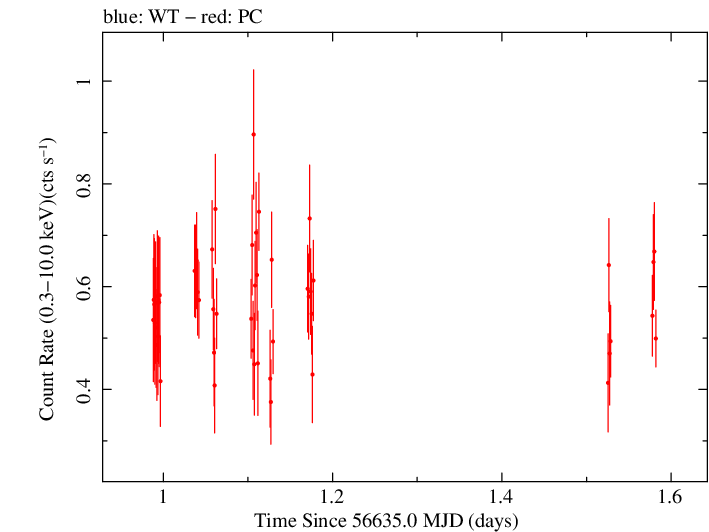 Swift light curve for Observation ID 00032671038