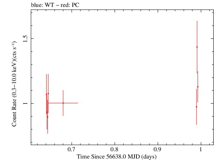 Swift light curve for Observation ID 00032671039