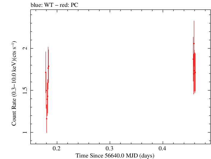 Swift light curve for Observation ID 00032671040
