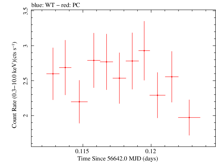 Swift light curve for Observation ID 00032671041