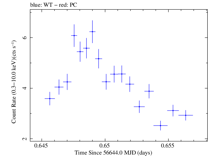 Swift light curve for Observation ID 00032671042