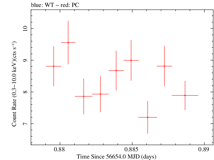 Swift light curve for Observation ID 00032671043