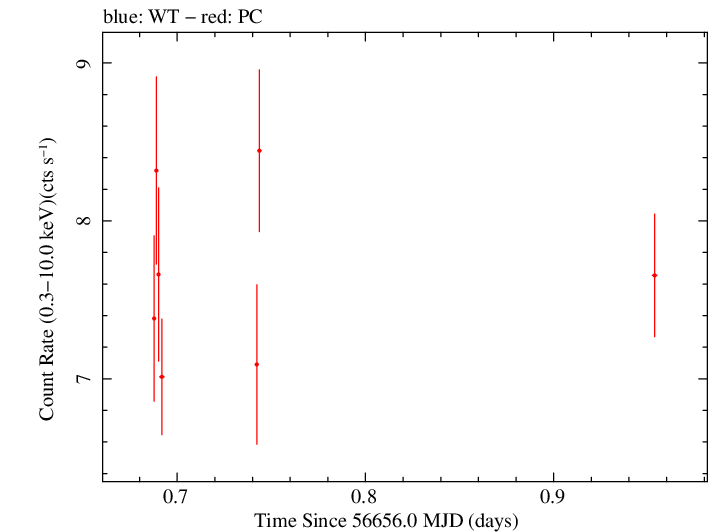 Swift light curve for Observation ID 00032671044