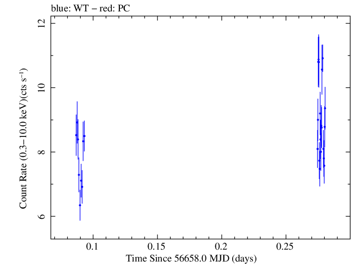 Swift light curve for Observation ID 00032671045