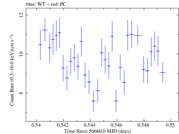 Swift light curve for Observation ID 00032671046