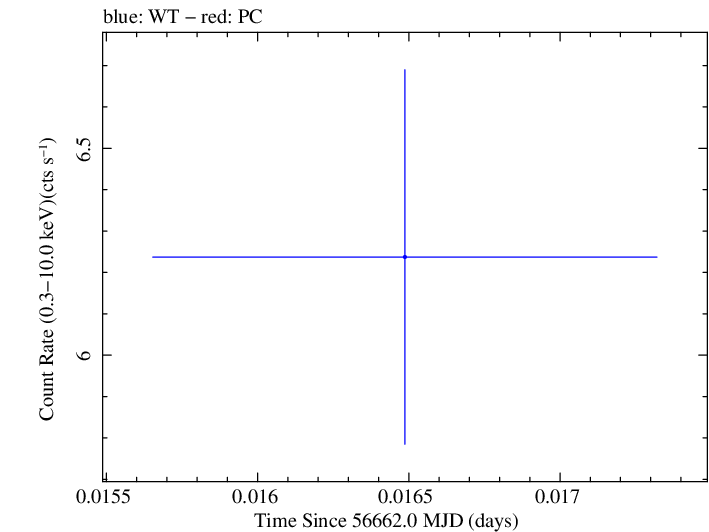 Swift light curve for Observation ID 00032671047