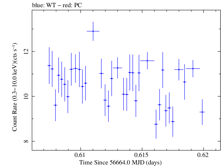Swift light curve for Observation ID 00032671048