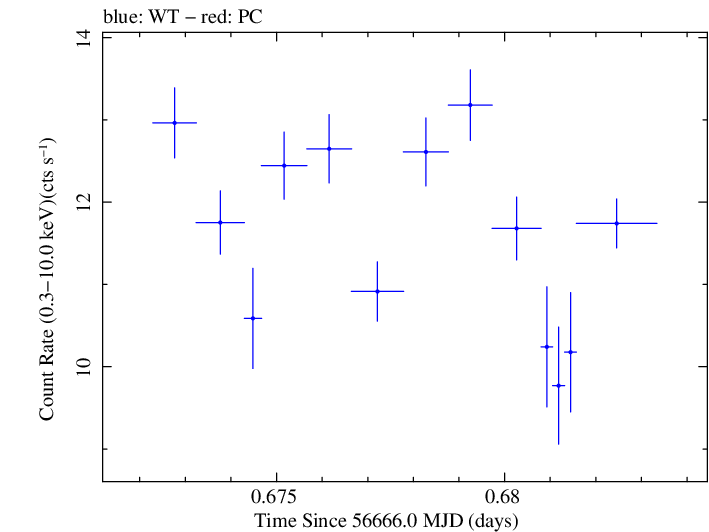 Swift light curve for Observation ID 00032671049