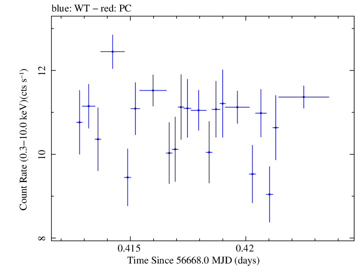 Swift light curve for Observation ID 00032671050