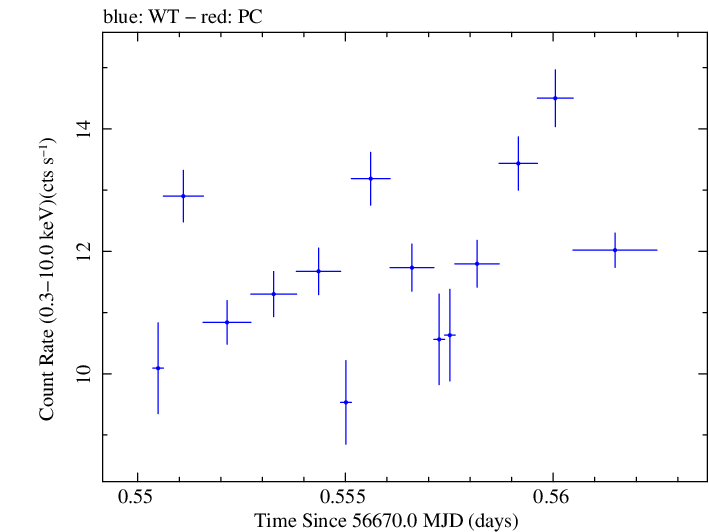 Swift light curve for Observation ID 00032671051