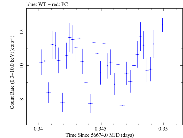 Swift light curve for Observation ID 00032671053