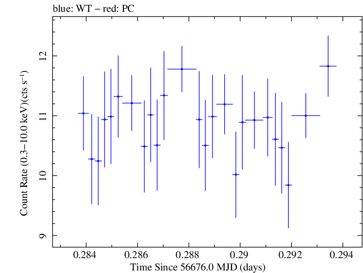 Swift light curve for Observation ID 00032671054
