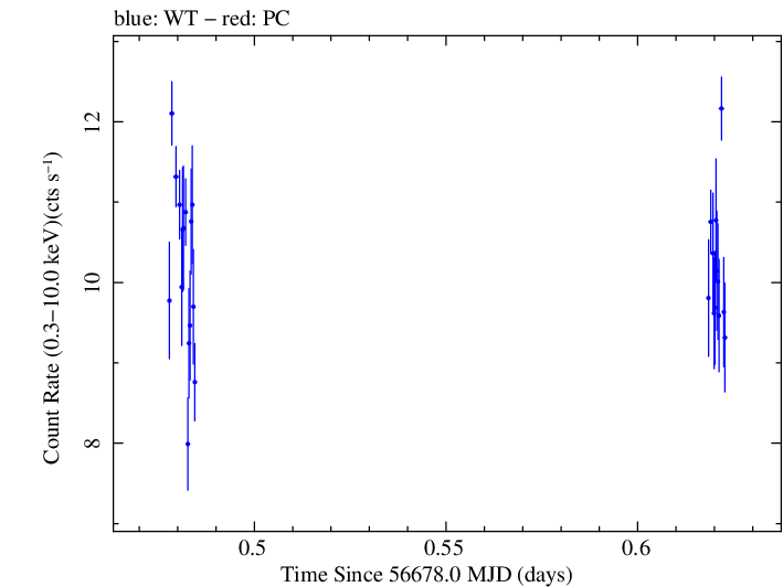 Swift light curve for Observation ID 00032671055